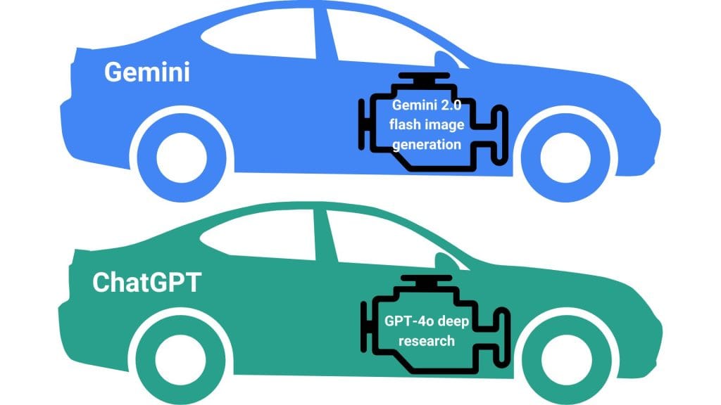 Blue Gemini car is powered by an engine for 'flash image generation' and green ChatGPT car is equipped with 'deep research' engine.