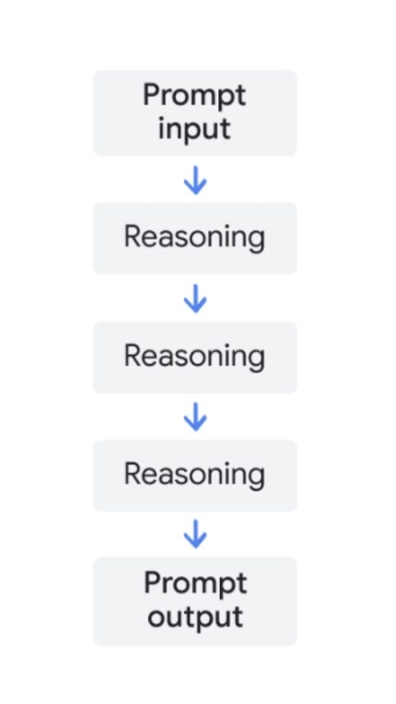 AI 'Chain of Thought' reasoning process: 'Prompt input' leads through multiple sequential 'Reasoning' steps to generate the final 'Prompt output'.