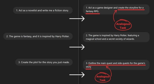 Comparison of two AI prompt sequences: left set for writing a fiction story (novelist persona), right set adapted for an 'Analogous Task' – creating a game storyline (game designer persona) for a fantasy RPG, highlighting prompt modification.
