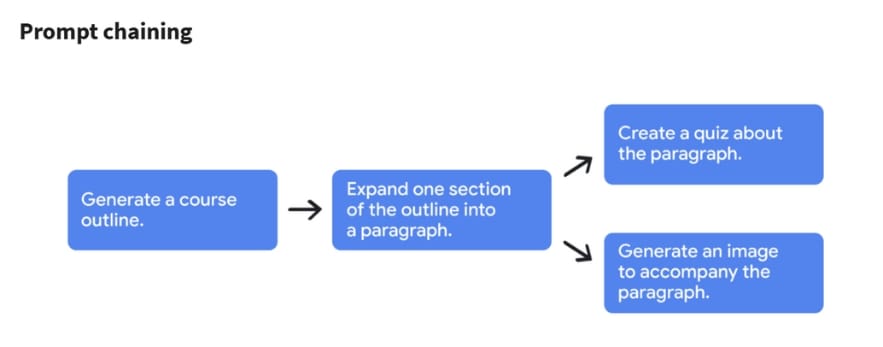 Flowchart illustrating 'Prompt chaining': starting with generating a course outline, then expanding a section into a paragraph, and finally branching to create a quiz and generate an image based on that paragraph.
