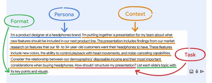 AI prompt framework breakdown showing four key elements: 'Format' dictating output structure, 'Persona' defining the AI's role, 'Context' providing background details and 'Task' specifying the presentation structure.