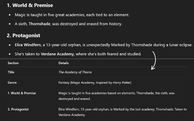 Example of AI transforming a bullet-point story outline (World & Premise, Protagonist Elira Windfern) into a structured table format, organizing details like title ('The Academy of Thorns'), genre (Fantasy Magic Academy), and plot points.