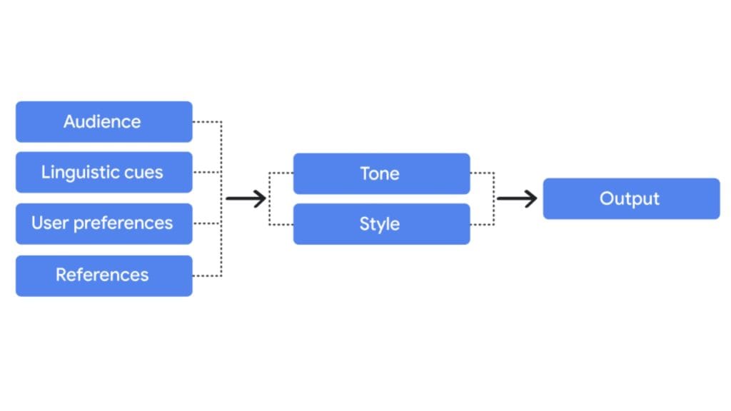 Flowchart of inputs that determine an AI's tone and style.
