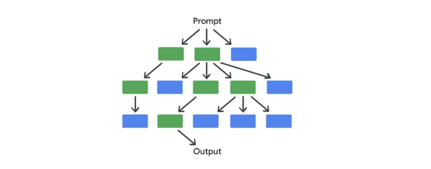'Tree of Thoughts' AI prompting strategy, showing how an initial prompt branches into multiple thought paths to explore solutions before arriving at a final output.