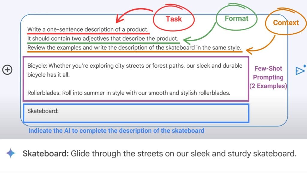 Diagram demonstrating few-shot prompting using two examples to guide the AI to complete a missing description.