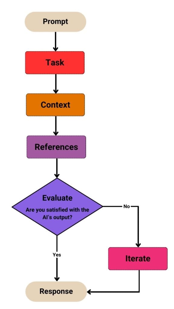 Flowchart illustrating an iterative AI prompting process: starting with Prompt components (Task, Context, References), then an 'Evaluate' decision on AI output, leading to 'Iterate' if needed, or a final 'Response'.