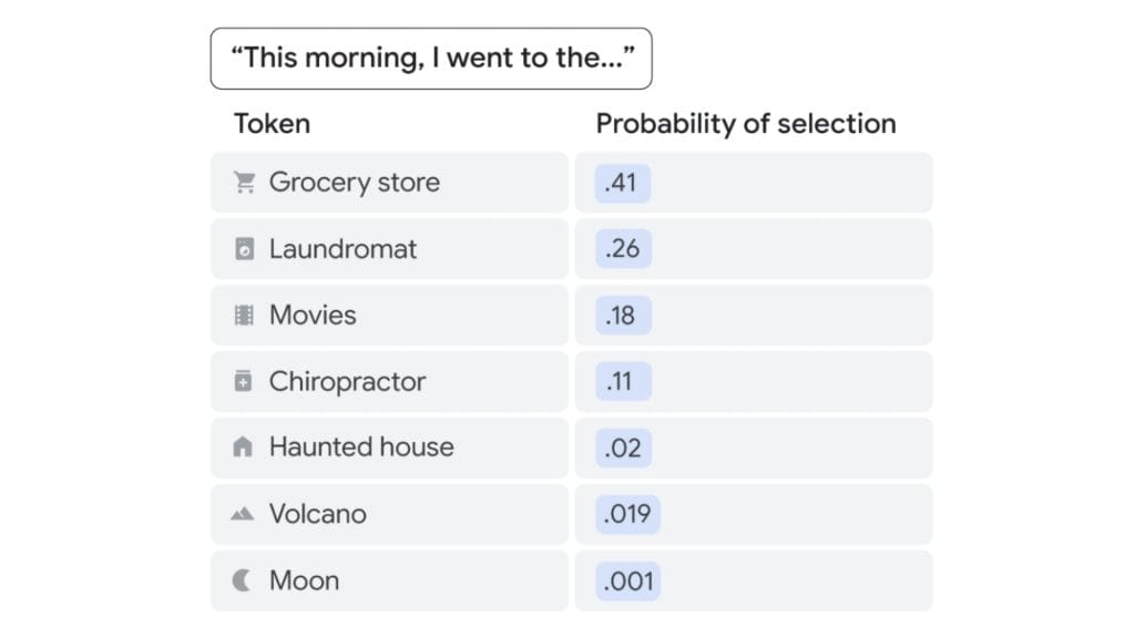 Table of token probabilities for AI text prediction.